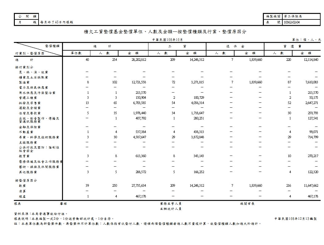 積欠工資墊償基金墊償單位、人數及金額—按墊償種類及行業、墊償原因分第1頁圖表